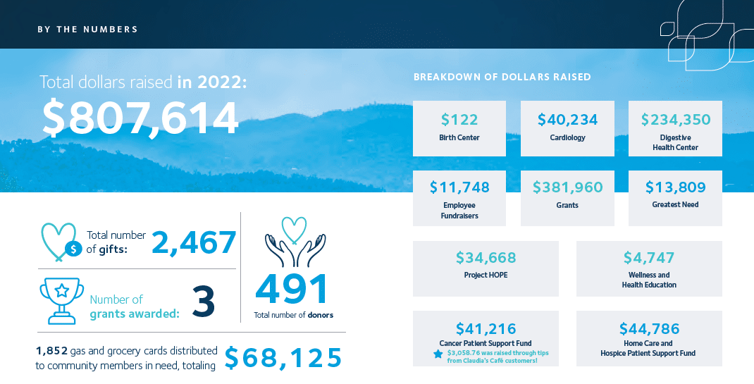 2022 Annual Report Infographic